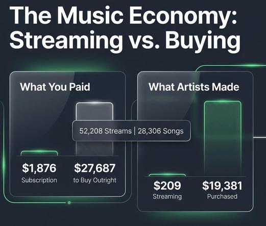 while streaming was 93% cheaper for the listener ($1,876 subscription vs. $27,687 to purchase), buying the music outright would have paid the artists over 92 times more ($19,381 in purchase royalties vs. $209 in streaming royalties